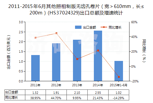 2011-2015年6月其他照相制版無(wú)齒孔卷片（寬＞610mm，長(zhǎng)≤200m）(HS37024329)出口總額及增速統(tǒng)計(jì)